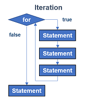 Iteration Sequence